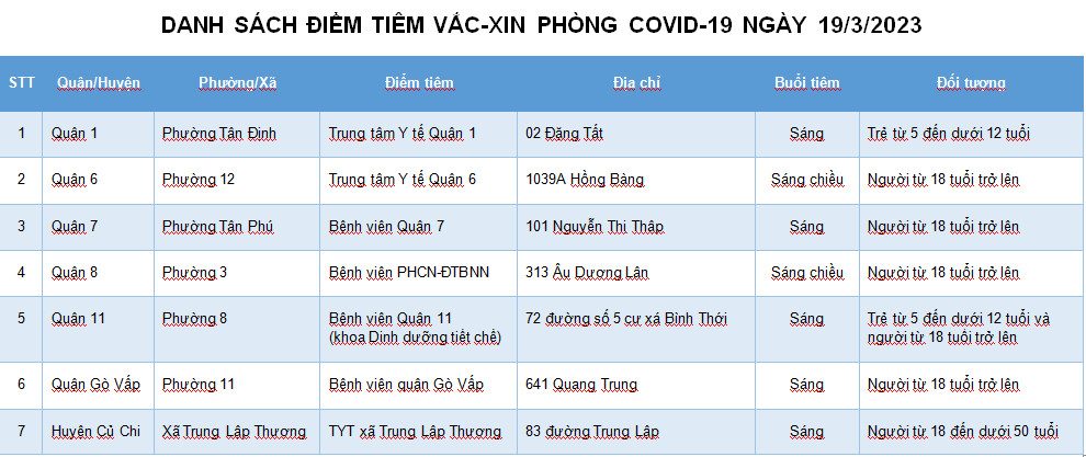 DANH SÁCH ĐIỂM TIÊM VẮC-XIN PHÒNG COVID-19 NGÀY 19/3/2023