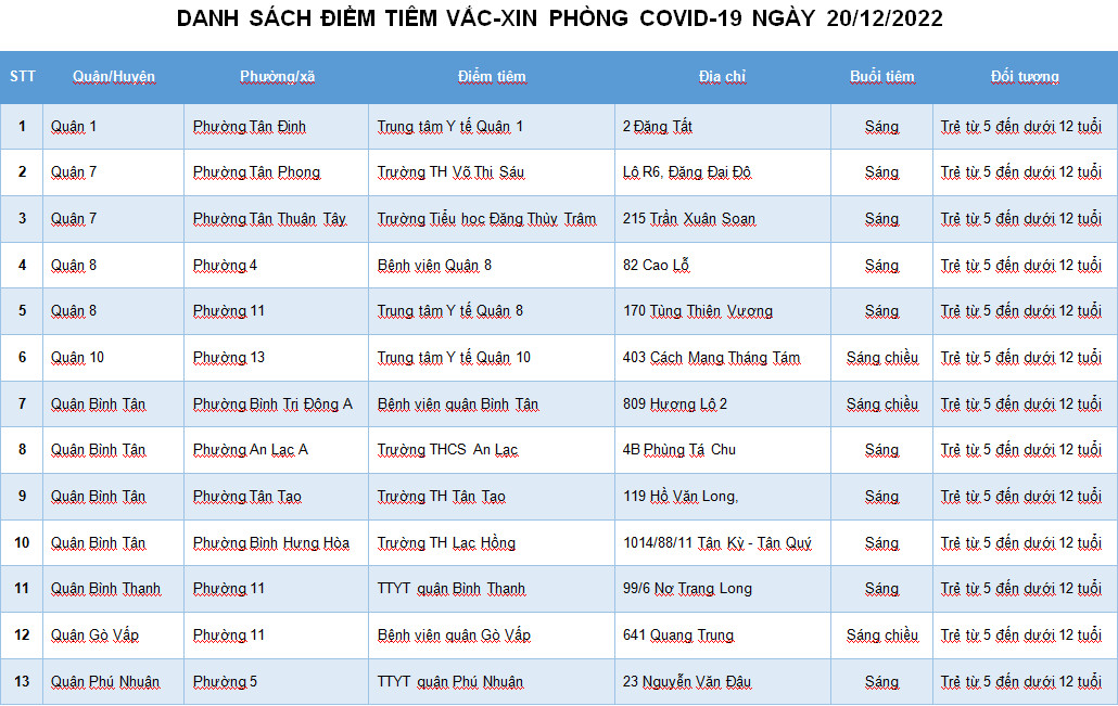 DANH SÁCH ĐIỂM TIÊM VẮC-XIN PHÒNG COVID-19 NGÀY 20/12/2022