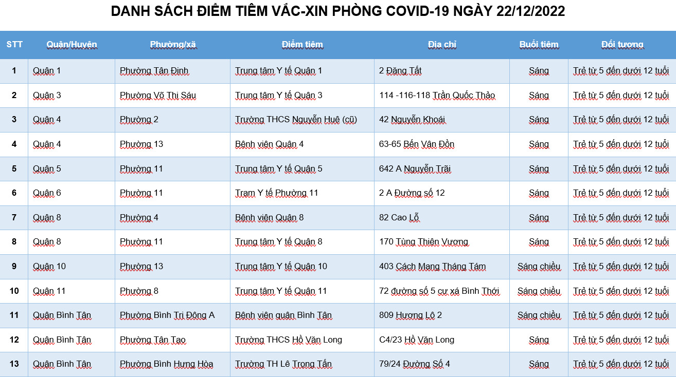 DANH SÁCH ĐIỂM TIÊM VẮC-XIN PHÒNG COVID-19 NGÀY 22/12/2022