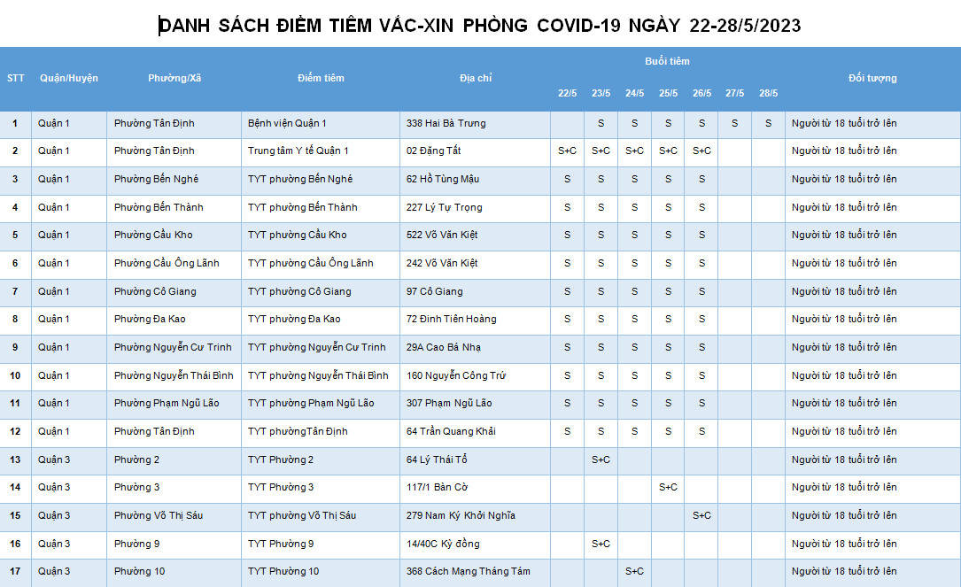 DANH SÁCH ĐIỂM TIÊM VẮC-XIN PHÒNG COVID-19 NGÀY 22-28/5/2023