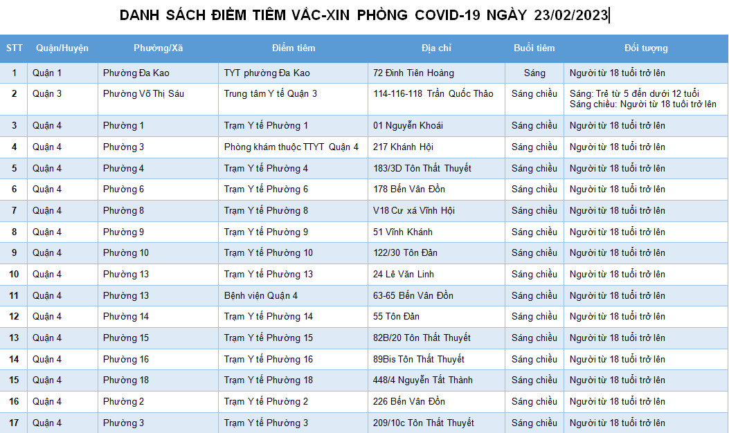 DANH SÁCH ĐIỂM TIÊM VẮC-XIN PHÒNG COVID-19 NGÀY 23/02/2023