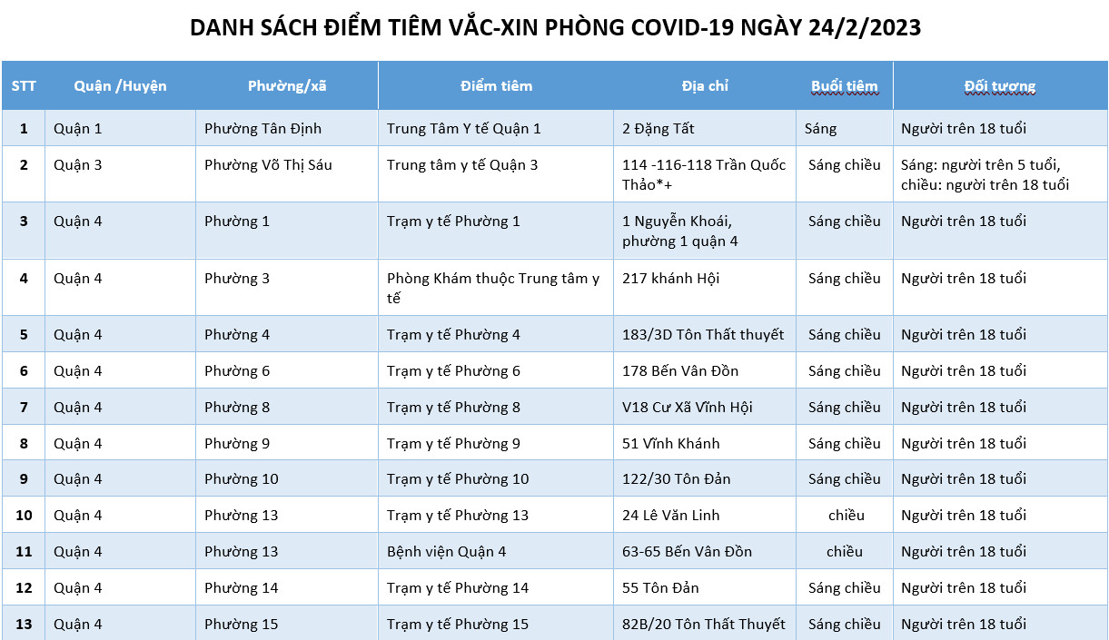 DANH SÁCH ĐIỂM TIÊM VẮC-XIN PHÒNG COVID-19 NGÀY 24/2/2023