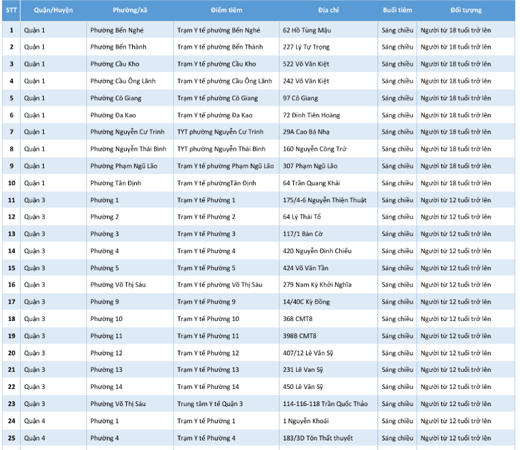 DANH SÁCH ĐIỂM TIÊM VẮC-XIN PHÒNG COVID-19 NGÀY 28/11/2022