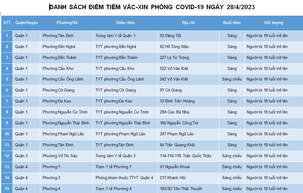 DANH SÁCH ĐIỂM TIÊM VẮC-XIN PHÒNG COVID-19 NGÀY 28/4/2023