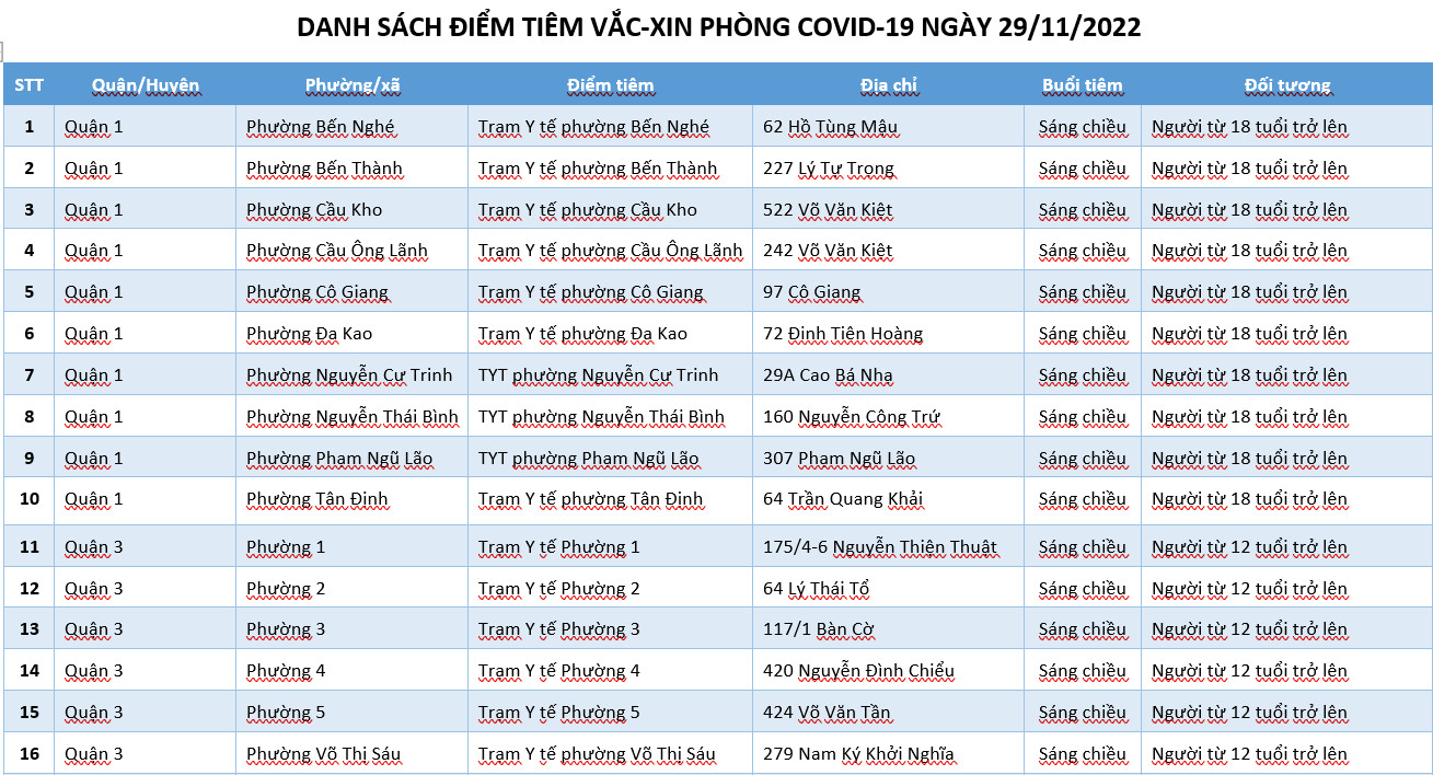 DANH SÁCH ĐIỂM TIÊM VẮC-XIN PHÒNG COVID-19 NGÀY 29/11/2022
