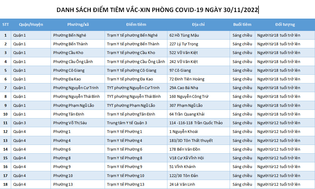 DANH SÁCH ĐIỂM TIÊM VẮC-XIN PHÒNG COVID-19 NGÀY 30/11/2022