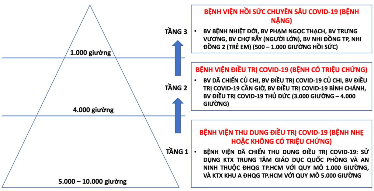 Hệ thống các cơ sở điều trị COVID-19 theo mô hình “tháp 3 tầng” tại TPHCM