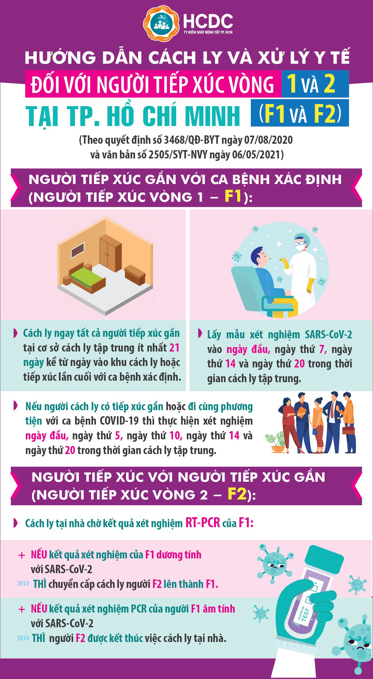 Hướng dẫn cách ly và xử lý Y tế đối với người tiếp xúc vòng 1 và 2 ( F1 và F2 ) tại thành phố Hồ Chí Minh