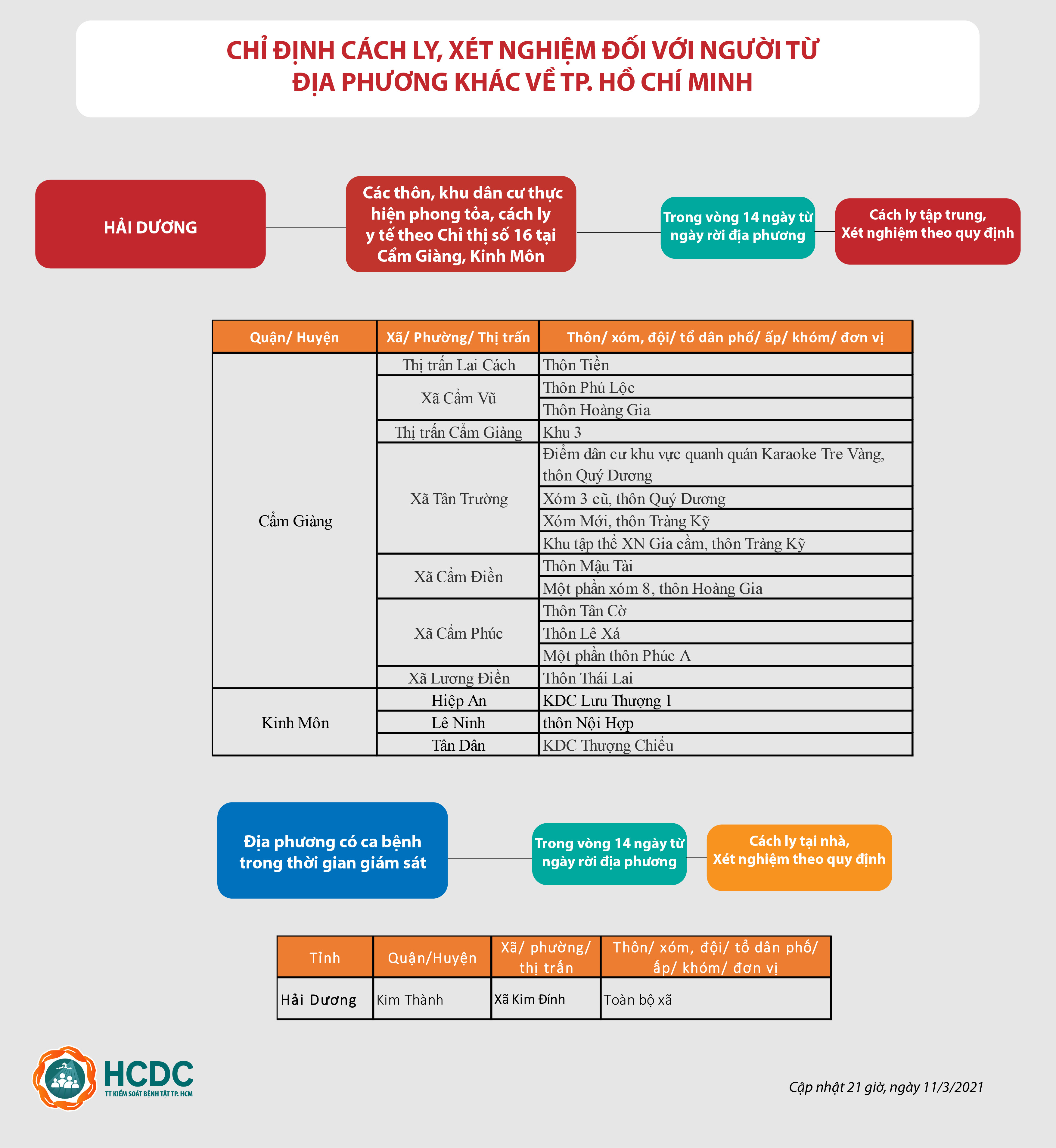 Hướng dẫn giám sát người từ vùng dịch COVID-19 đến Thành phố Hồ Chí Minh - cập nhật lúc 21 giờ, ngày 11/03/2021