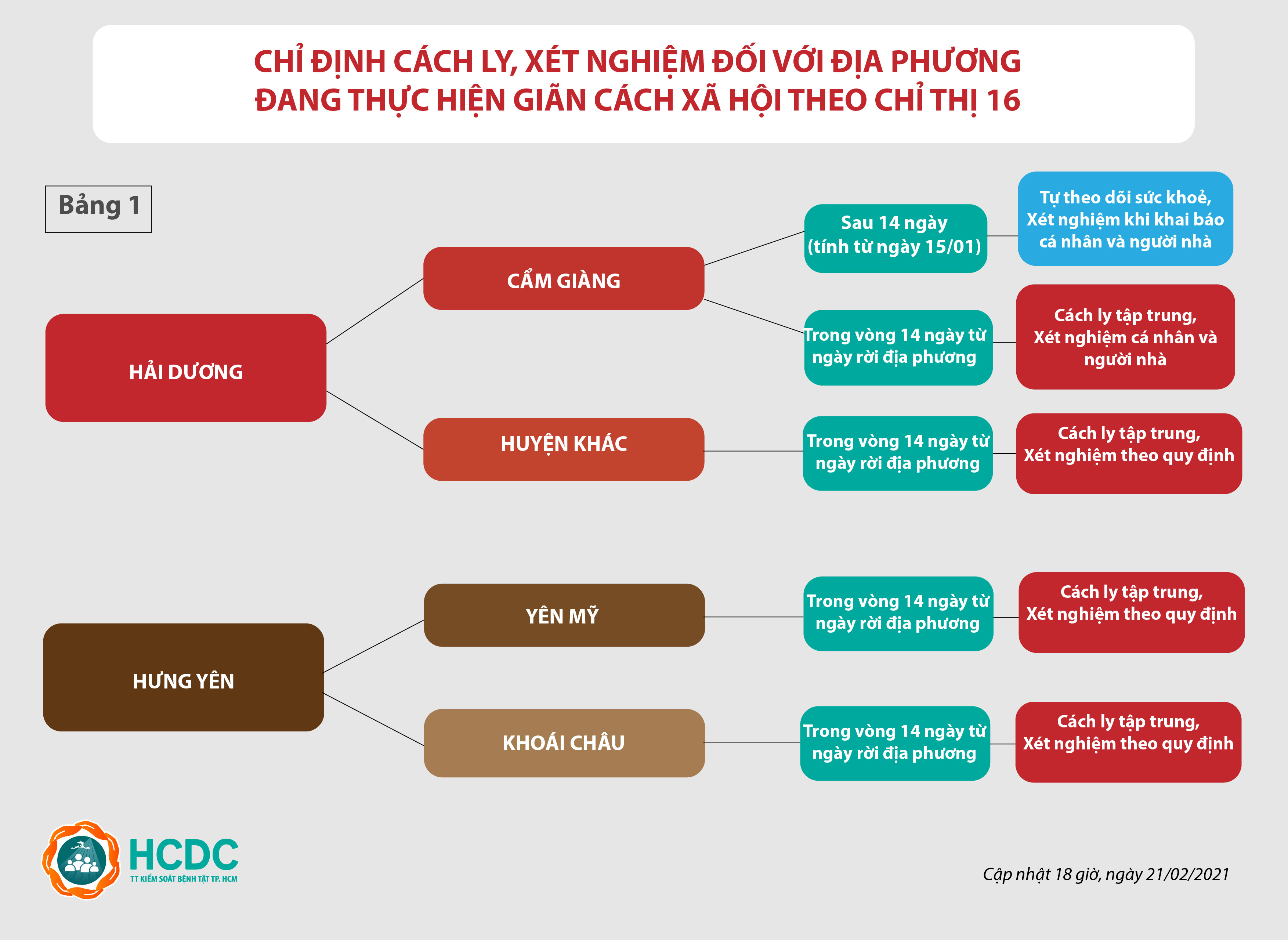 [Hướng dẫn giám sát người từ vùng dịch COVID-19 đến Thành phố Hồ Chí Minh (cập nhật lúc 12 giờ, ngày 21/02/2021)]
