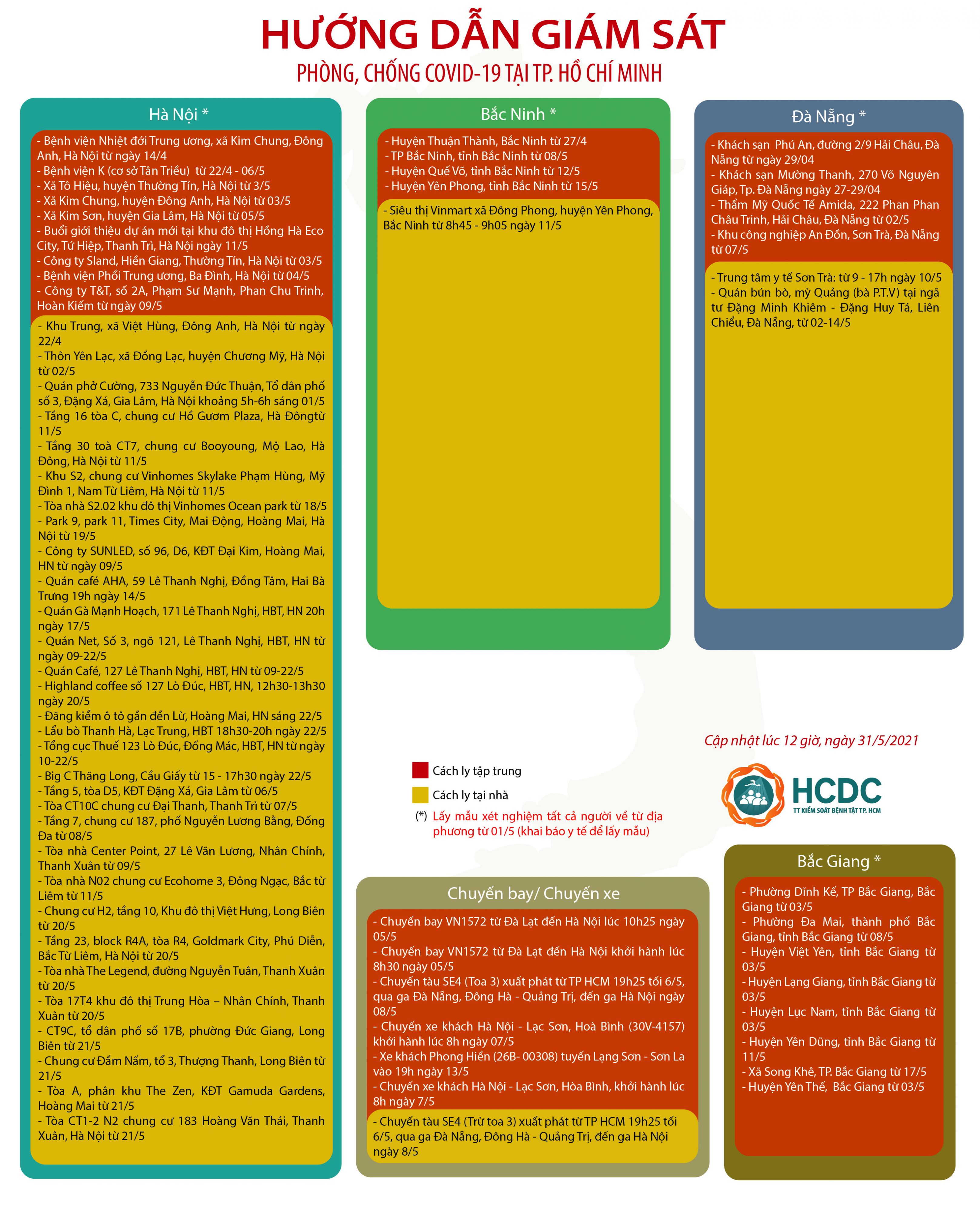 HƯỚNG DẪN GIÁM SÁT PHÒNG, CHỐNG DỊCH COVID-19 TẠI TP. HỒ CHÍ MINH (cập nhật 12 giờ 00 phút, ngày 31/5/2021)