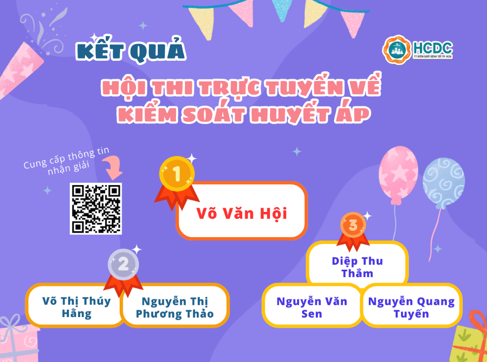 Kết quả Hội thi trực tuyến về kiểm soát huyết áp