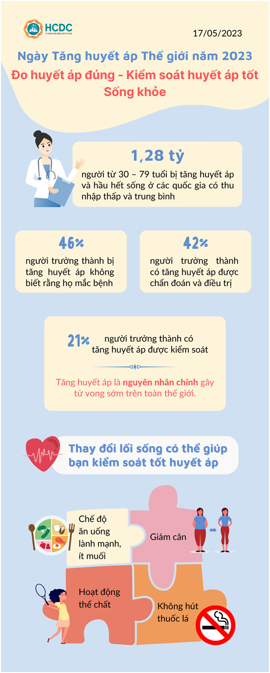 Ngày Tăng huyết áp Thế giới năm 2023: Đo huyết áp đúng - Kiểm soát huyết áp tốt - Sống khỏe