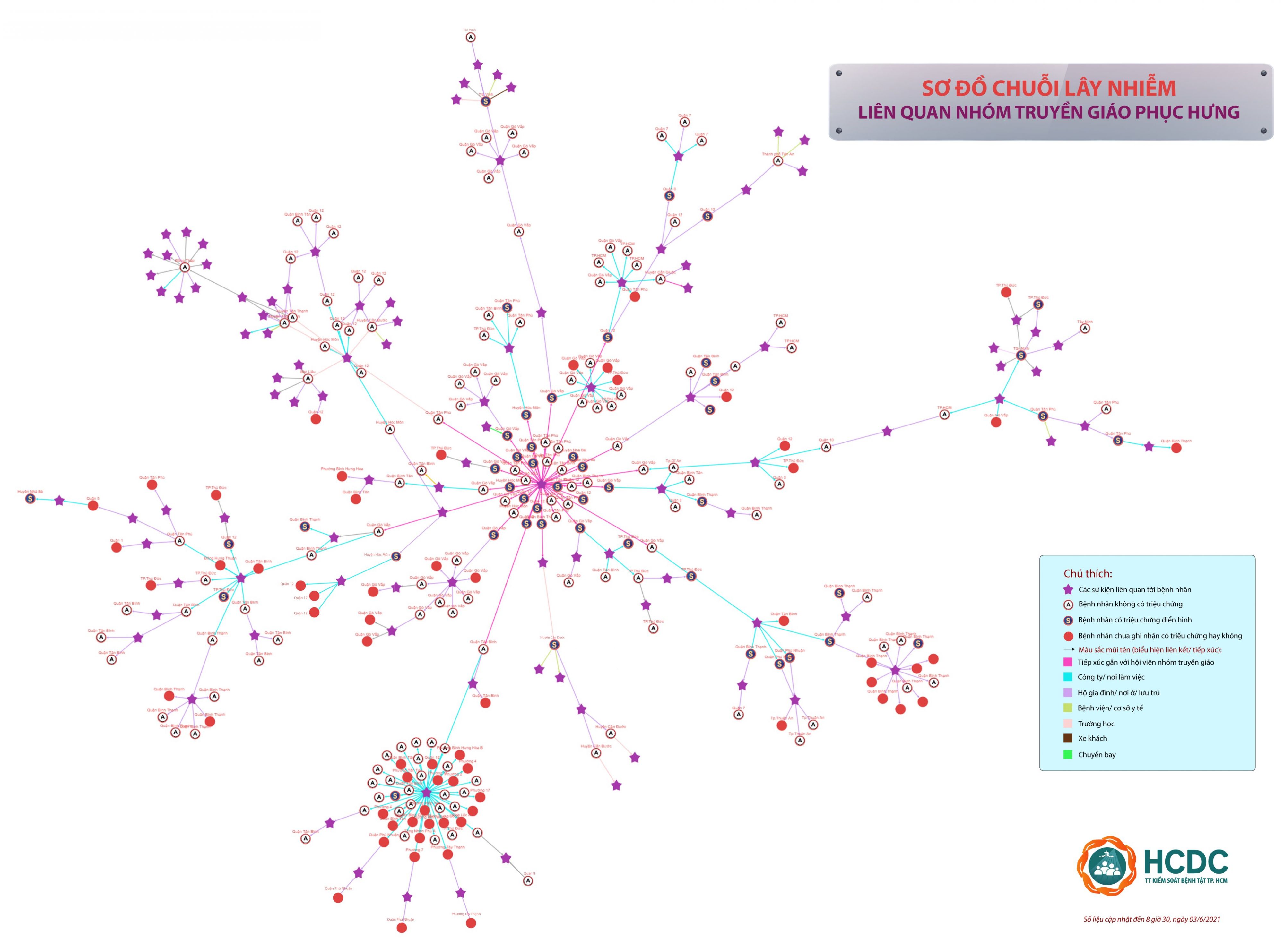 Sơ đồ chuỗi lây nhiễm liên quan nhóm truyền giáo Phục Hưng 