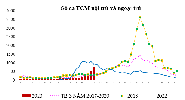 Thành phố Hồ Chí Minh: Tình hình dịch bệnh tuần 25 (từ ngày 19/6/2023 đến ngày 25/6/2023)