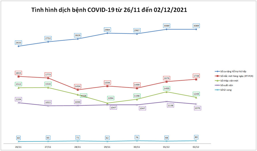 Thông tin về dịch bệnh COVID-19 tại TP.HCM (cập nhật ngày 02/12/2021)