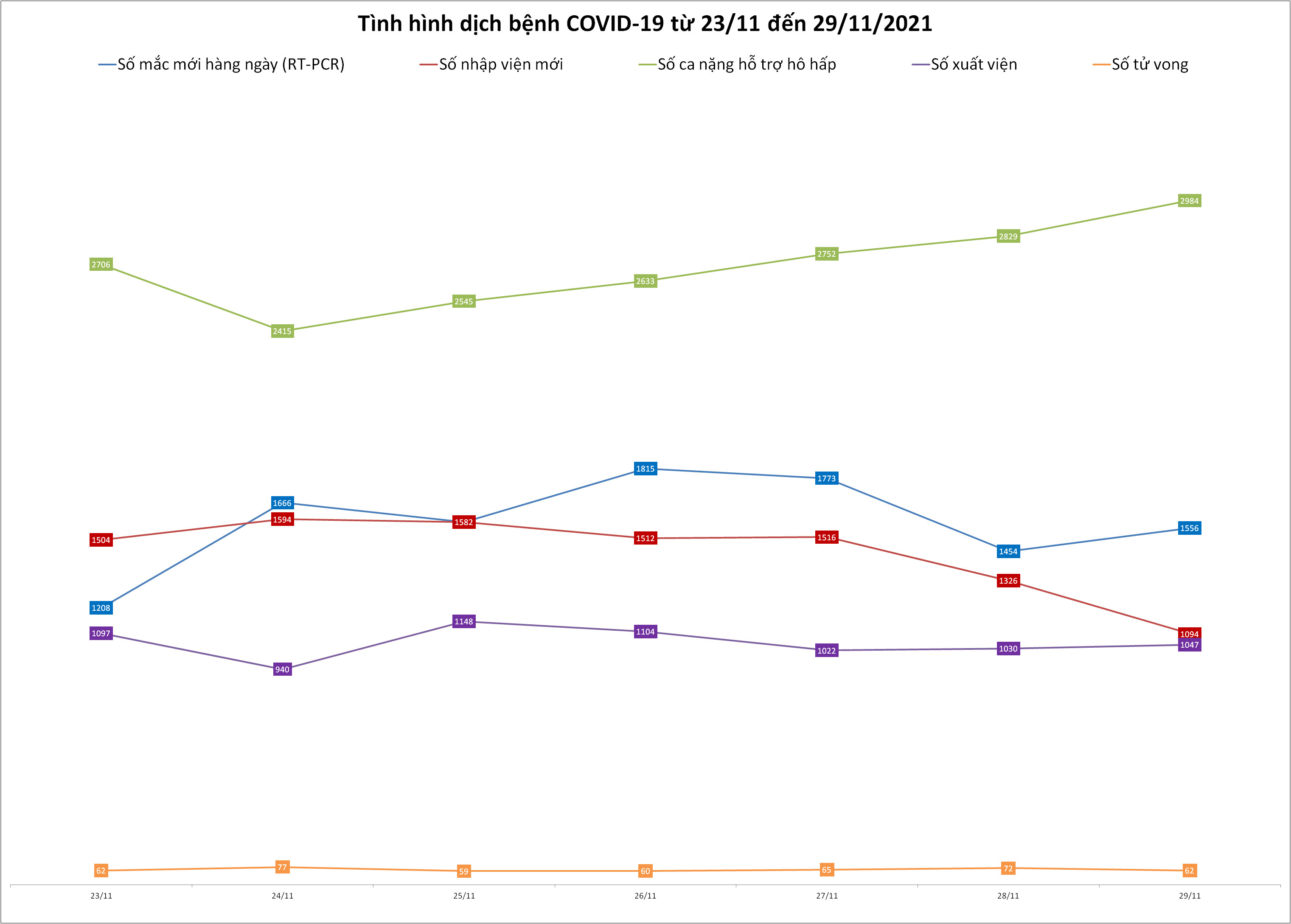 Thông tin về dịch bệnh COVID-19 tại TP.HCM (cập nhật ngày 29/11/2021)