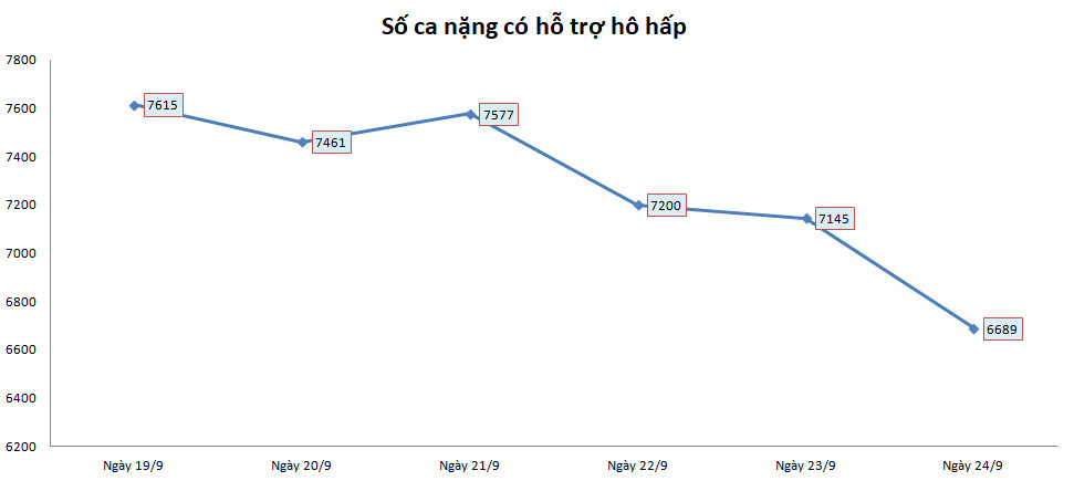 Thông tin về dịch bệnh COVID-19 tại TP.HCM (cập nhật sáng ngày 24/9/2021)