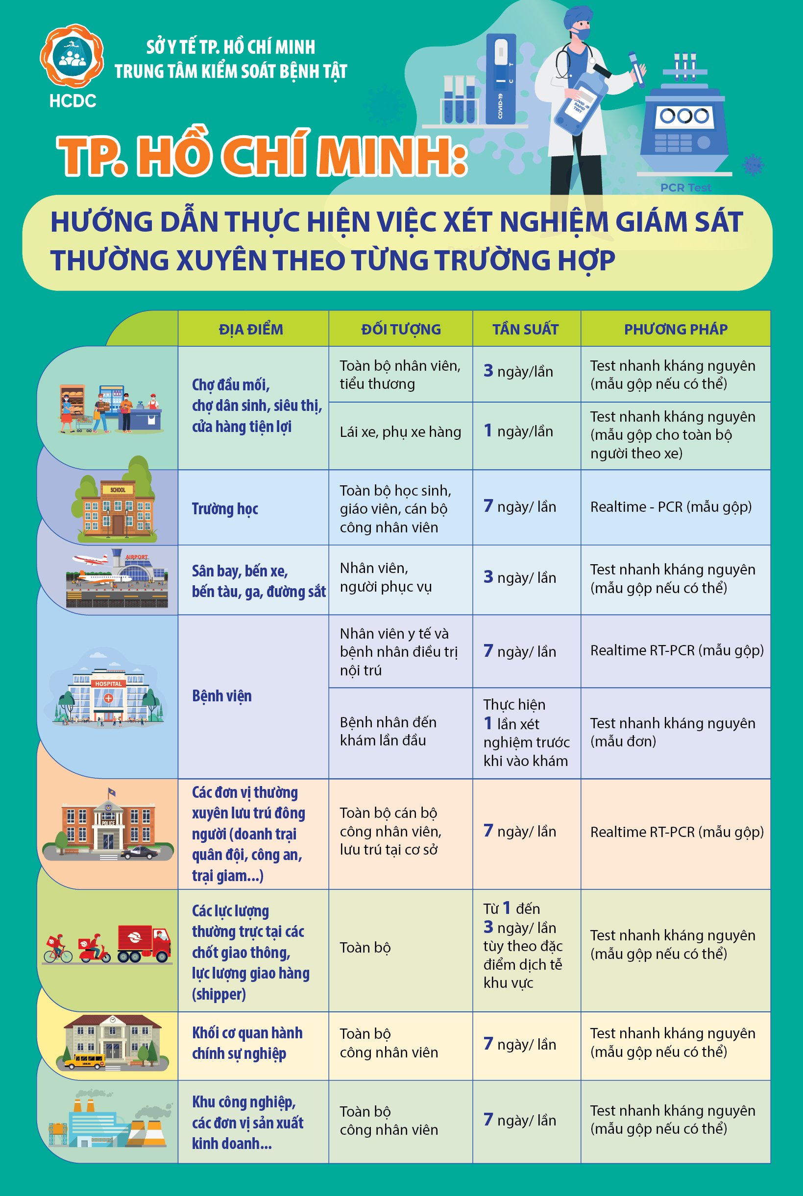 TP. HCM: Hướng dẫn thực hiện việc xét nghiệm giám sát thường xuyên theo từng trường hợp