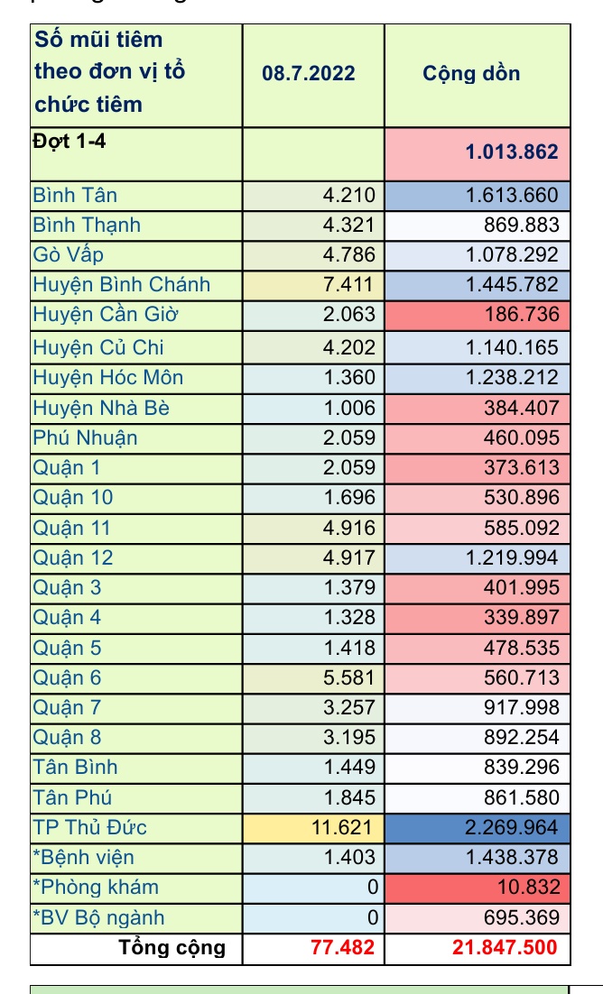 TP. Hồ Chí Minh: Cập nhật số liệu tiêm chủng vắc xin phòng chống COVID-19 ngày 08/7/2022