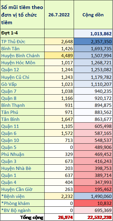 TP. Hồ Chí Minh: Cập nhật số liệu tiêm chủng vắc xin phòng chống COVID-19 ngày 26/7/2022