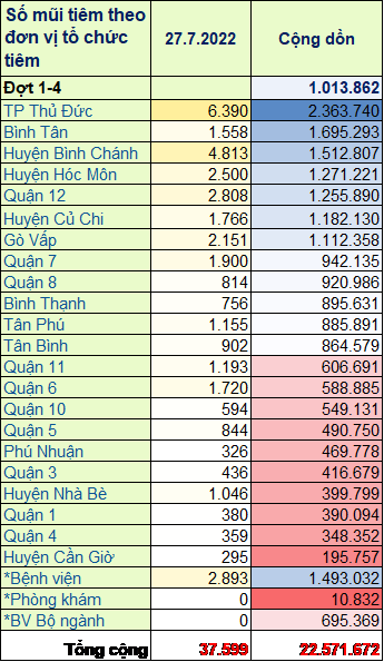 TP. Hồ Chí Minh: Cập nhật số liệu tiêm chủng vắc xin phòng chống COVID-19 ngày 27/7/2022