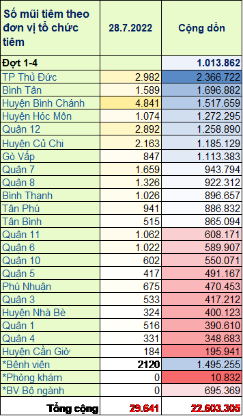 TP. Hồ Chí Minh: Cập nhật số liệu tiêm chủng vắc xin phòng chống COVID-19 ngày 28/7/2022