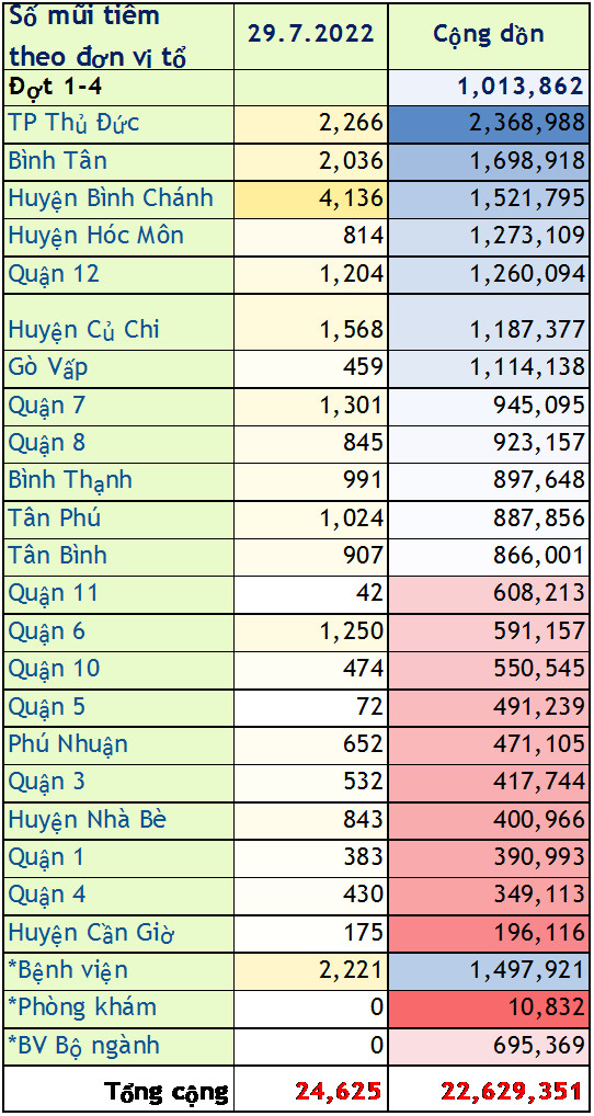 TP. Hồ Chí Minh: Cập nhật số liệu tiêm chủng vắc xin phòng chống COVID-19 ngày 29/7/2022