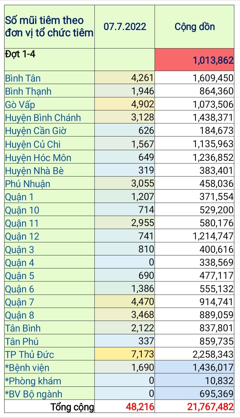 TP. Hồ Chí Minh: Cập nhật số liệu tiêm chủng vắc xin phòng chống COVID-19 ngày 7/7/2022