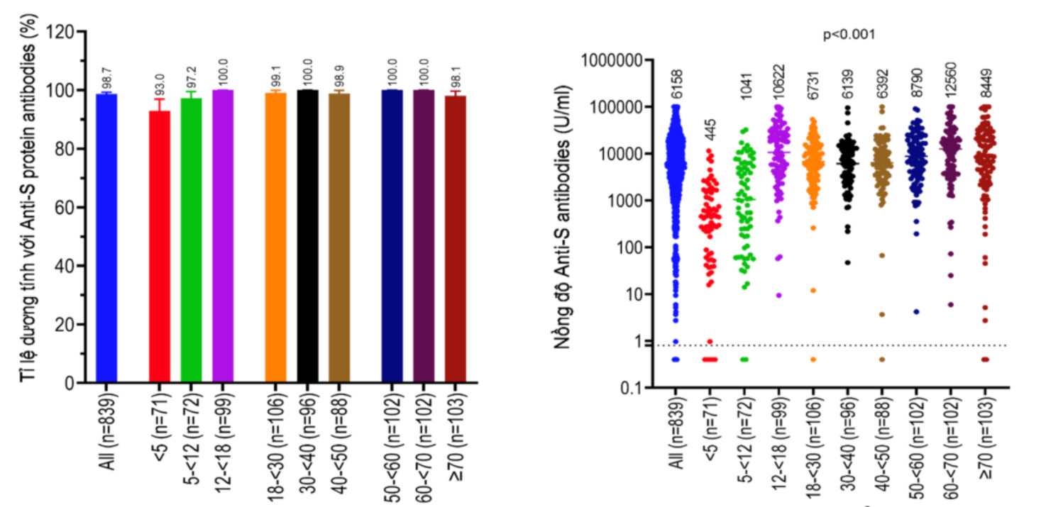 TP. Hồ Chí Minh: Hơn 98% người dân Thành phố có kháng thể phòng ngừa COVID-19