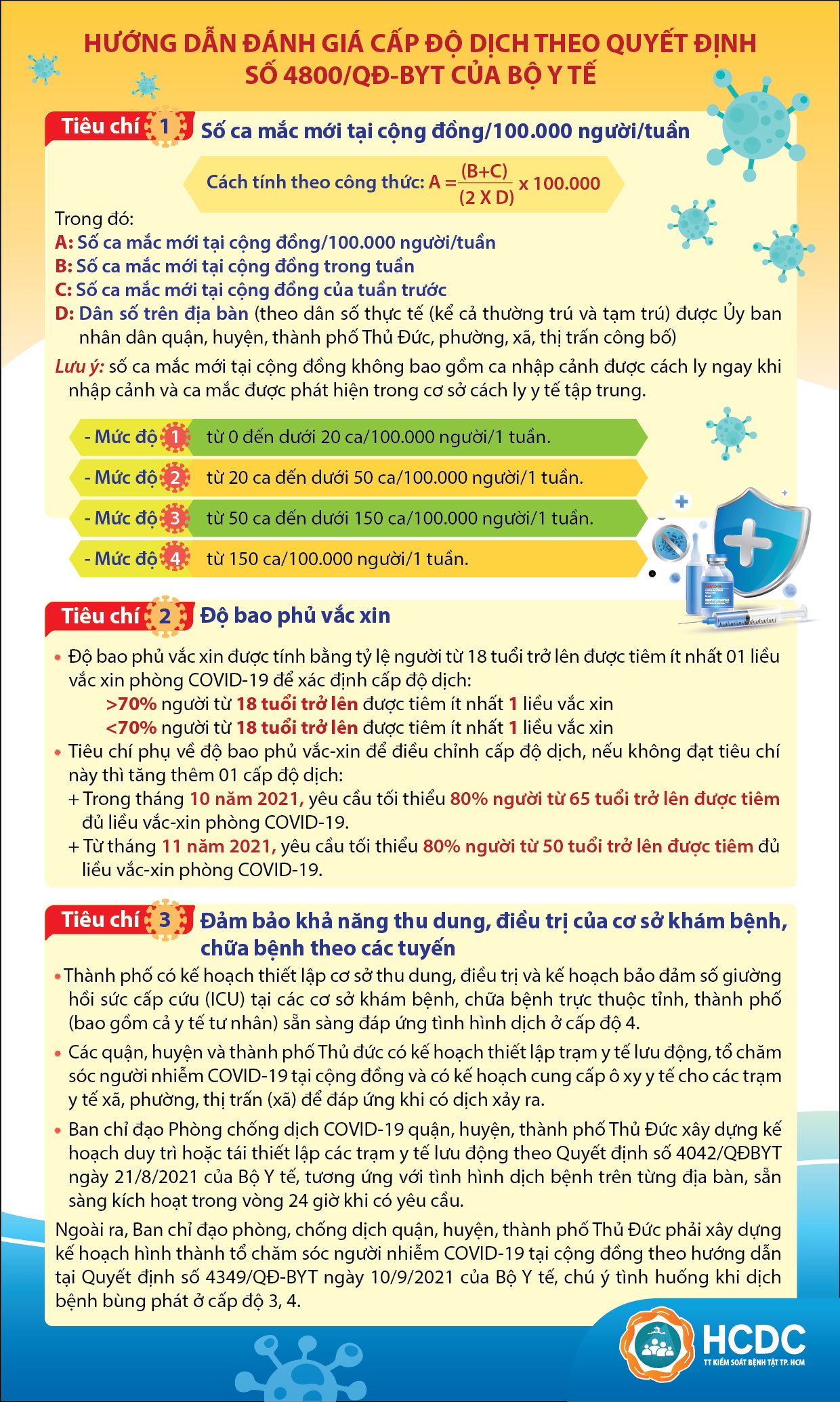 TP.HCM: Hướng dẫn đánh giá cấp độ dịch theo Quyết định số 4800/QĐ-BYT của Bộ Y tế