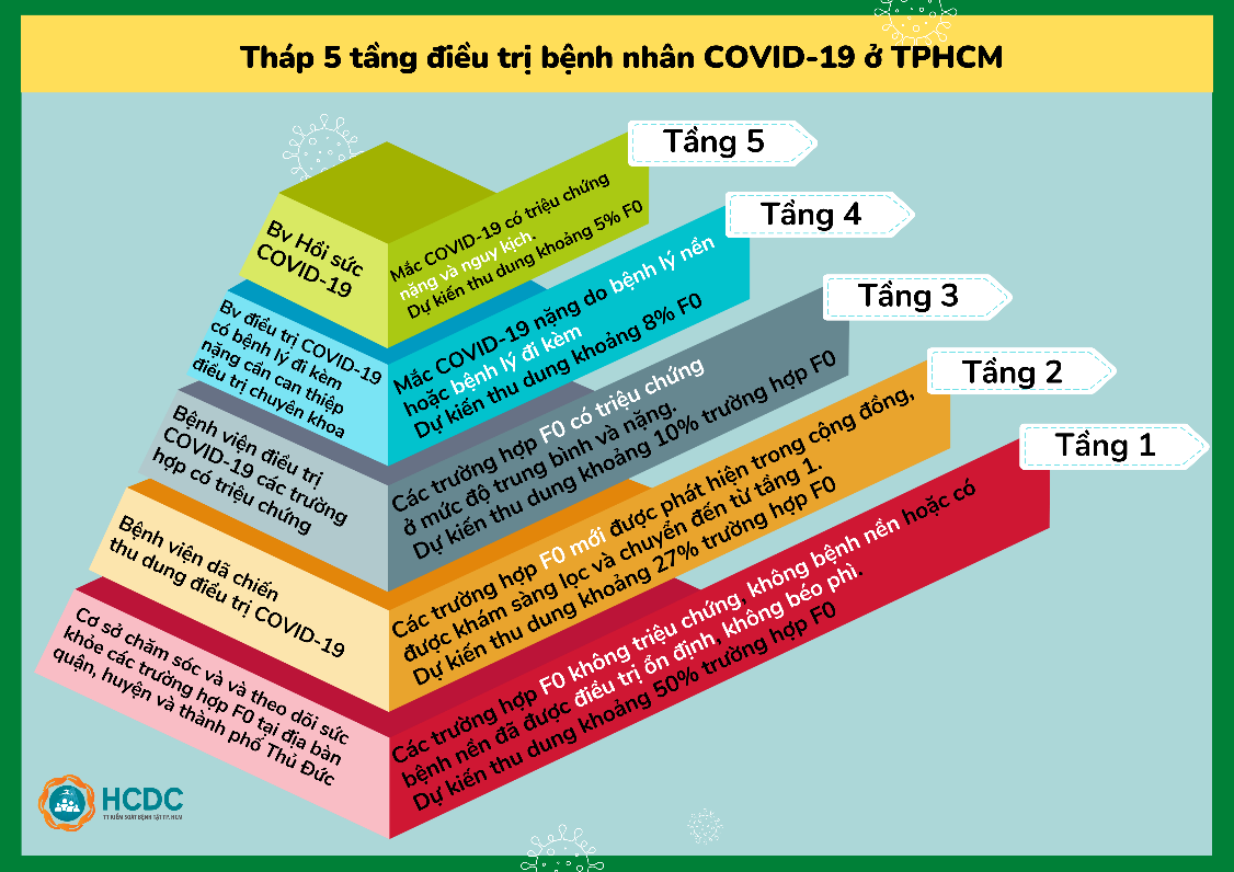 TP.HCM: Hướng dẫn điều chuyển F0 đến bệnh viện và mô hình tháp 5 tầng