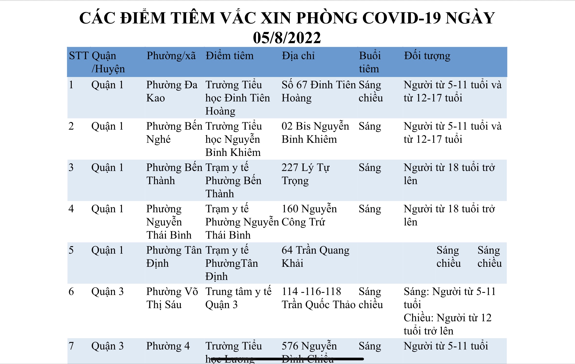 CÁC ĐIỂM TIÊM VẮC XIN PHÒNG COVID-19 NGÀY 05/8/2022