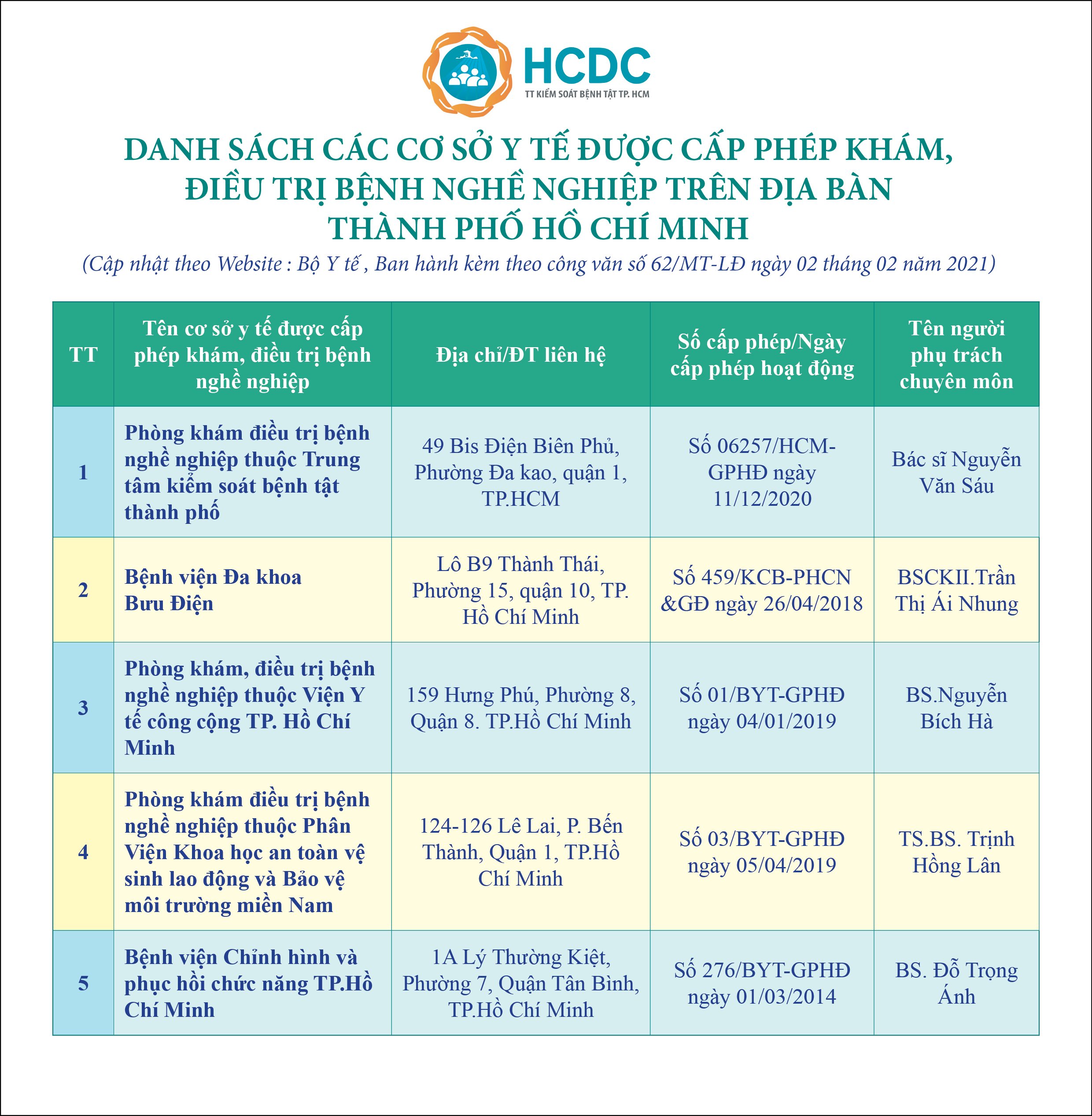 Danh sách các cơ sở y tế được cấp phép khám, điều trị bệnh nghề nghiệp trên địa bàn thành phố Hồ Chí Minh