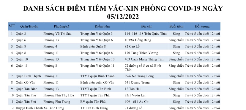 DANH SÁCH ĐIỂM TIÊM VẮC-XIN PHÒNG COVID-19 NGÀY 05/12/2022