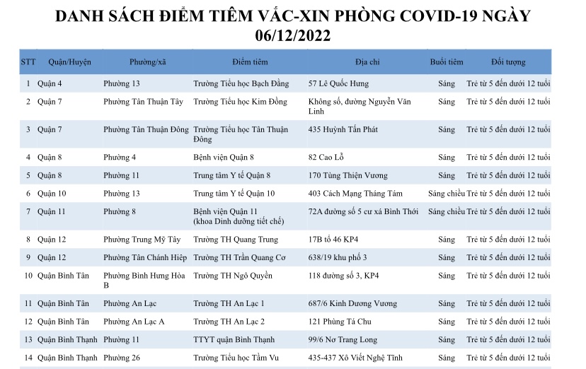 DANH SÁCH ĐIỂM TIÊM VẮC-XIN PHÒNG COVID-19 NGÀY 06/12/2022