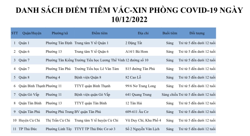 DANH SÁCH ĐIỂM TIÊM VẮC-XIN PHÒNG COVID-19 NGÀY 10/12/2022