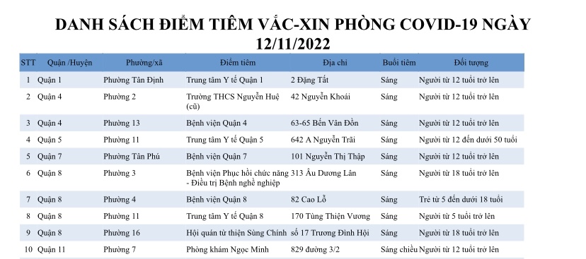 DANH SÁCH ĐIỂM TIÊM VẮC-XIN PHÒNG COVID-19 NGÀY 12/11/2022