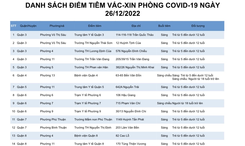 DANH SÁCH ĐIỂM TIÊM VẮC-XIN PHÒNG COVID-19 NGÀY 26/12/2022
