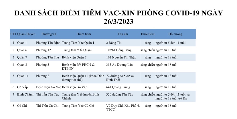 DANH SÁCH ĐIỂM TIÊM VẮC-XIN PHÒNG COVID-19 NGÀY 26/3/2023