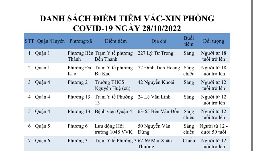 DANH SÁCH ĐIỂM TIÊM VẮC-XIN PHÒNG COVID-19 NGÀY 28/10/2022