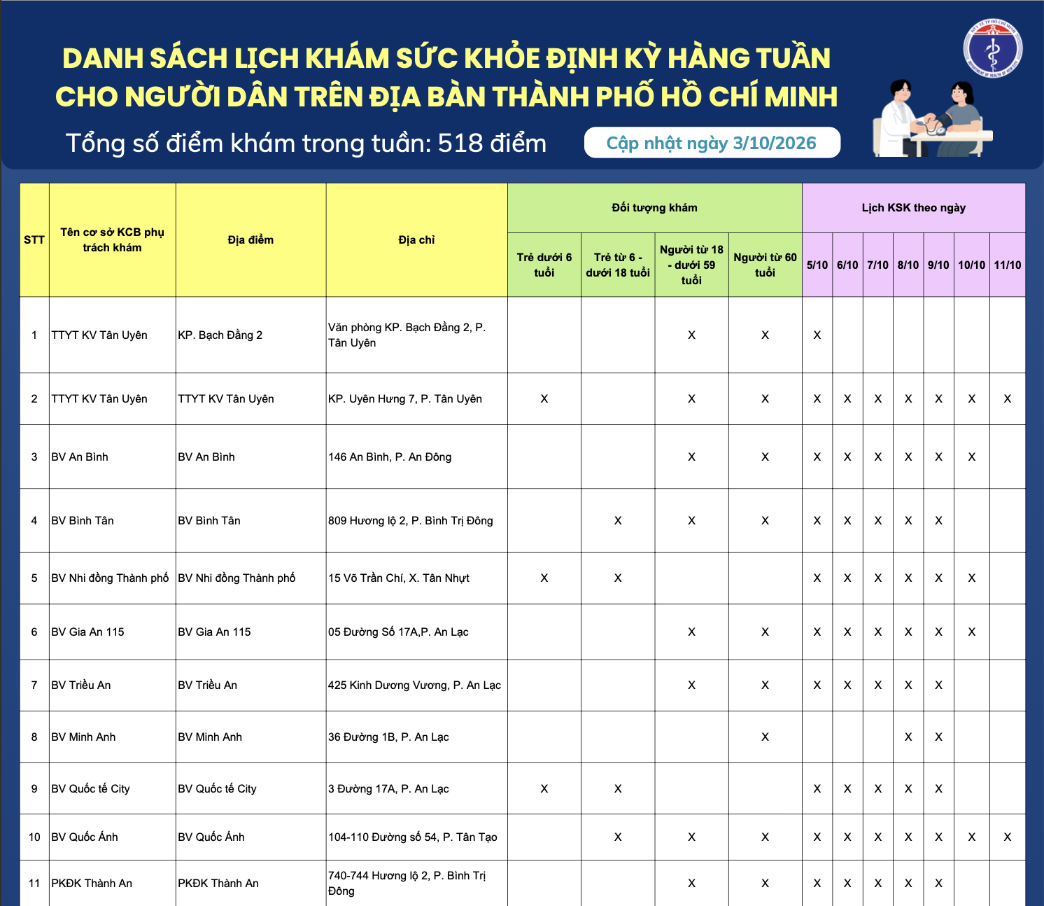 Danh sách lịch khám sức khỏe định kỳ hàng tuần cho người dân trên địa bàn Thành phố Hồ Chí Minh (cập nhật ngày 03/10/2026)
