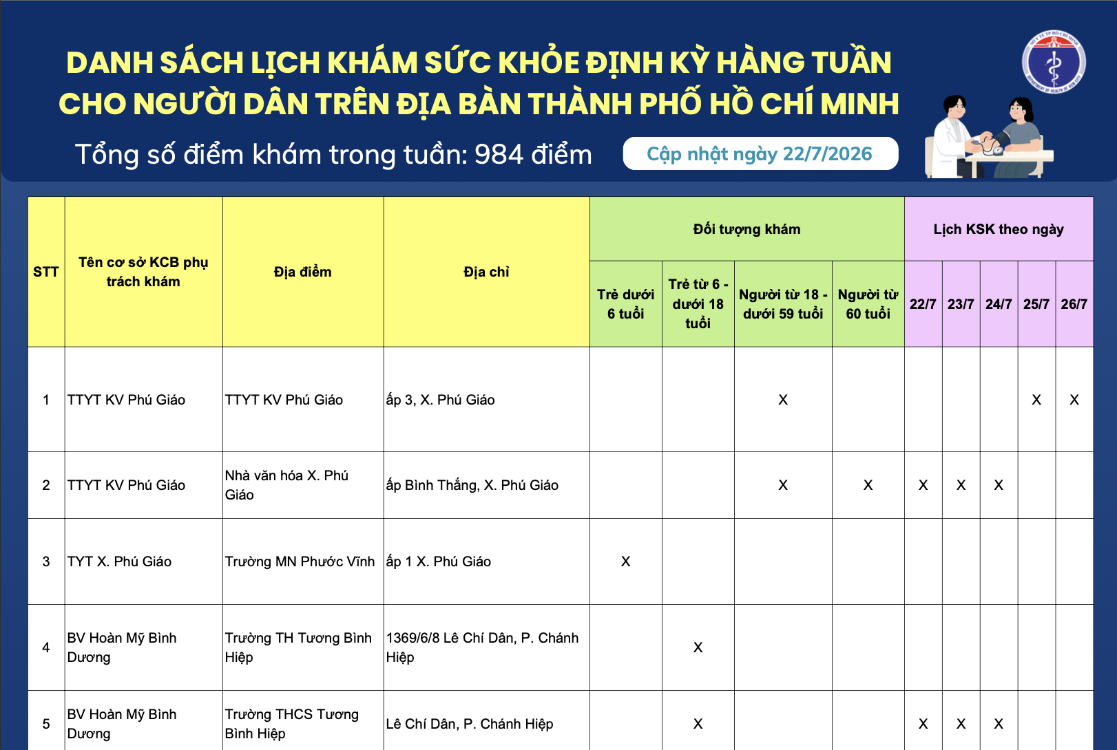 DANH SÁCH LỊCH KHÁM SỨC KHỎE ĐỊNH KỲ HÀNG TUẦN CHO NGƯỜI DÂN TRÊN ĐỊA BÀN THÀNH PHỐ HỒ CHÍ MINH (cập nhật ngày 22/7/2026)