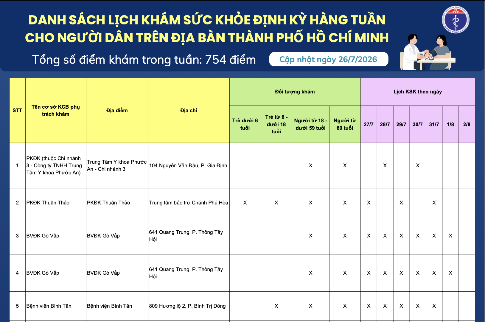 DANH SÁCH LỊCH KHÁM SỨC KHỎE ĐỊNH KỲ HÀNG TUẦN CHO NGƯỜI DÂN TRÊN ĐỊA BÀN THÀNH PHỐ HỒ CHÍ MINH (Cập nhật ngày 26/7/2026)