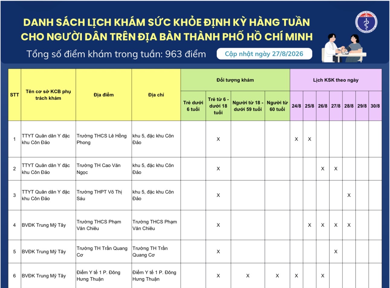 Danh sách lịch khám sức khỏe định kỳ hàng tuần cho người dân trên địa bàn Thành phố Hồ Chí Minh (cập nhật ngày 27/8/2026)
