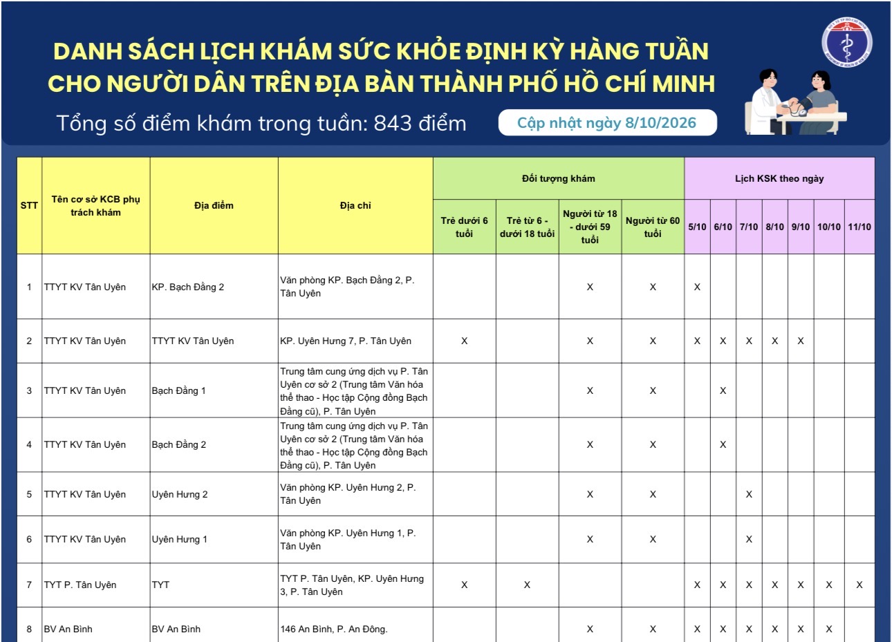 Danh sách lịch khám sức khỏe định kỳ hàng tuần cho người dân trên địa bàn Thành phố Hồ Chí Minh (cập nhật ngày 8/10/2026)