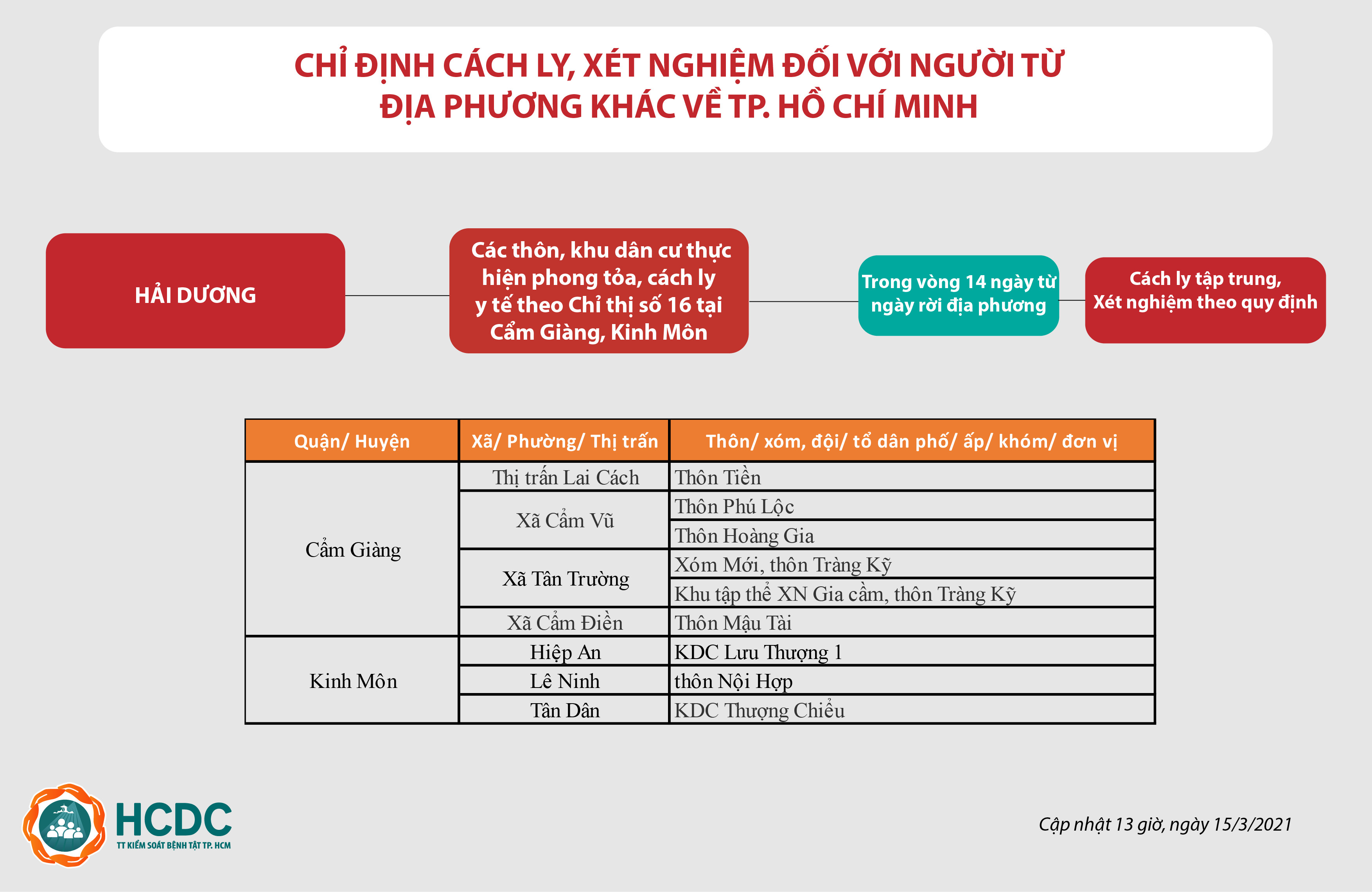 Hướng dẫn giám sát người từ vùng dịch COVID-19 đến Thành phố Hồ Chí Minh - cập nhật lúc 13 giờ, ngày 15/3/2021