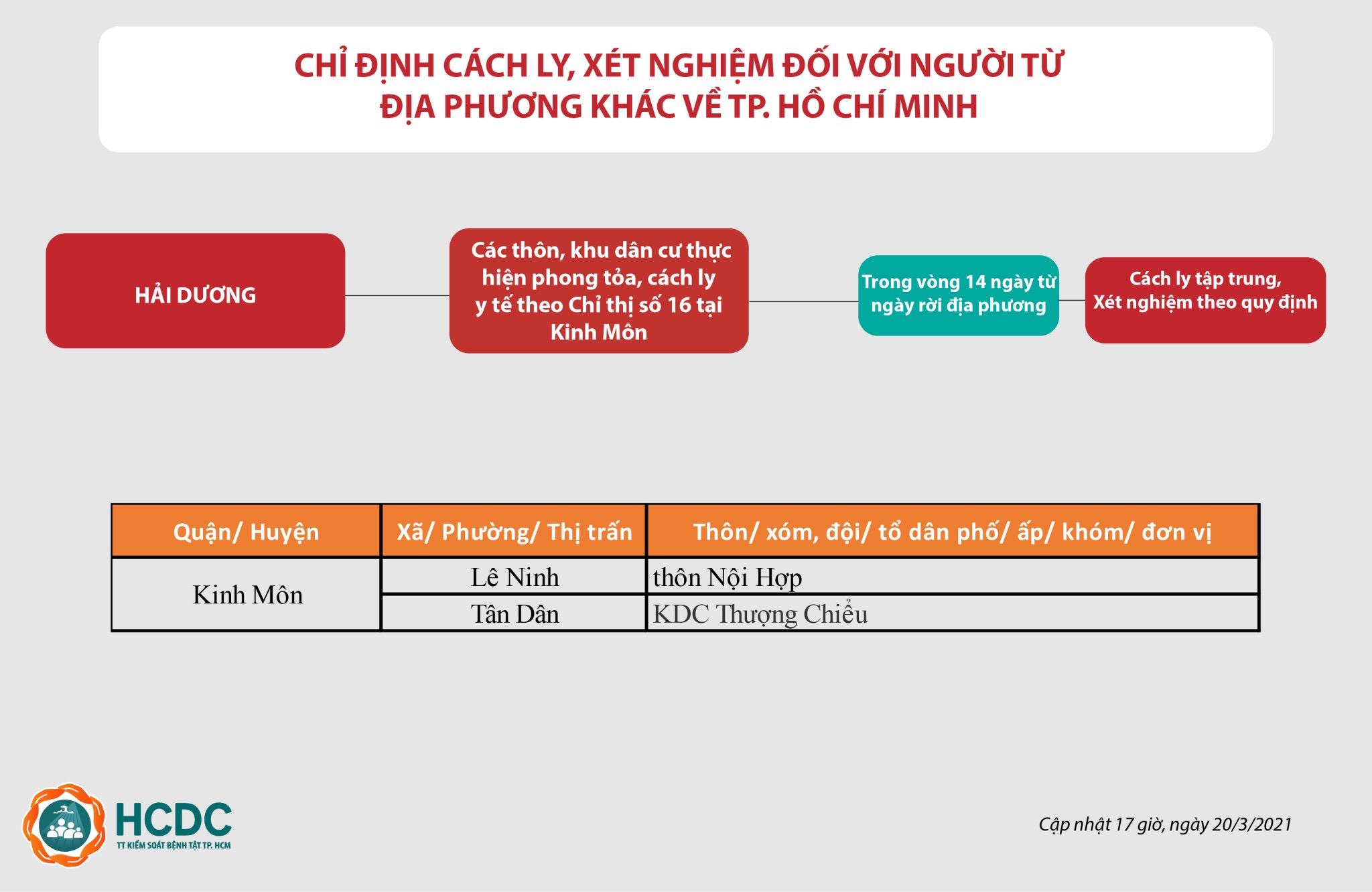 Hướng dẫn giám sát người từ vùng dịch COVID-19 đến Thành phố Hồ Chí Minh - cập nhật lúc 17 giờ, ngày 20/3/2021