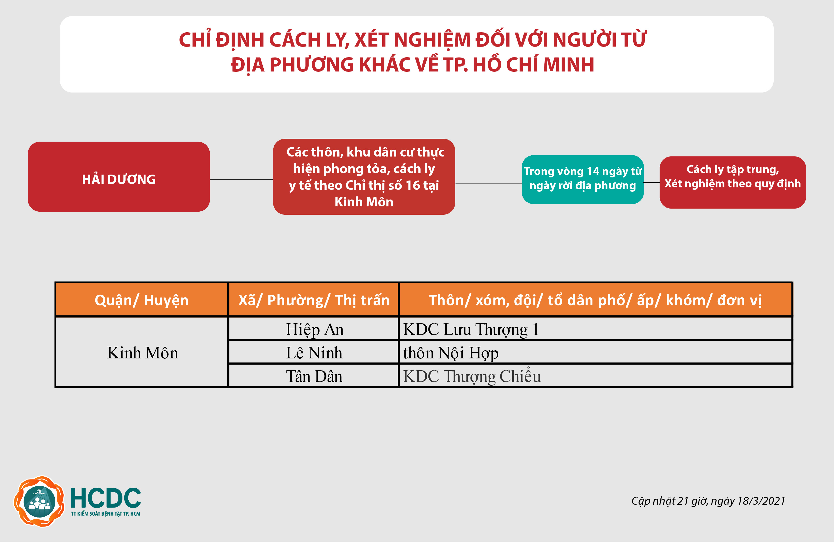 Hướng dẫn giám sát người từ vùng dịch COVID-19 đến Thành phố Hồ Chí Minh - cập nhật lúc 21 giờ, ngày 18/3/2021