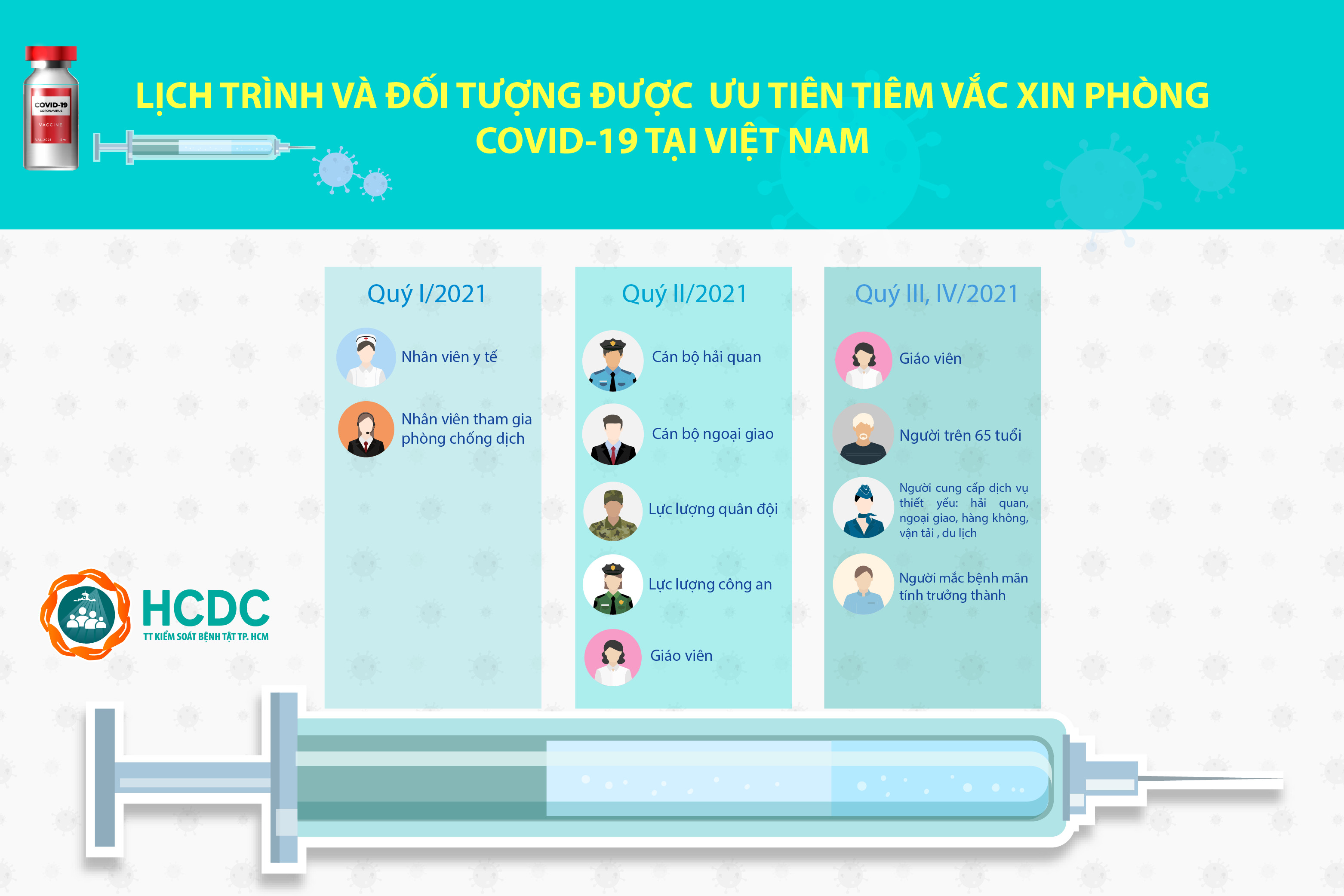 Lịch trình và đối tượng ưu tiên tiêm vắc xin phòng chống COVID-19